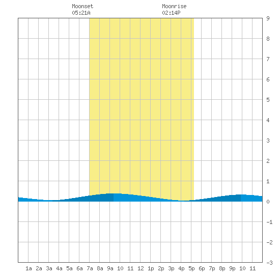 Coates Point tide chart for Thursday, February 2, 2023