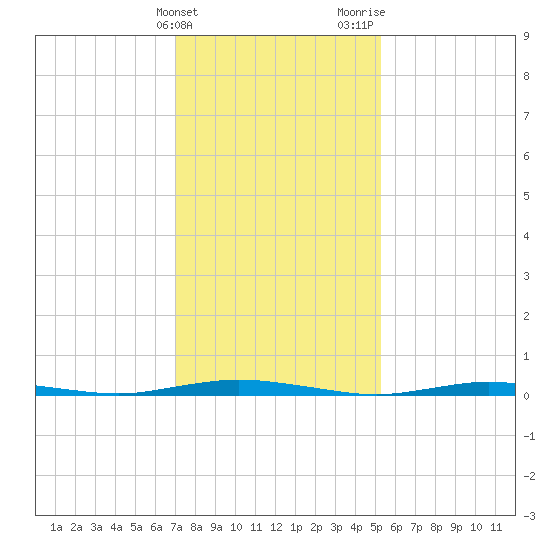 Coates Point tide chart for Friday, February 3, 2023