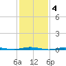 Coates Point tide chart for Saturday, February 4, 2023