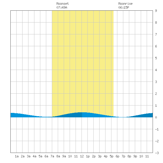 Coates Point tide chart for Monday, February 6, 2023