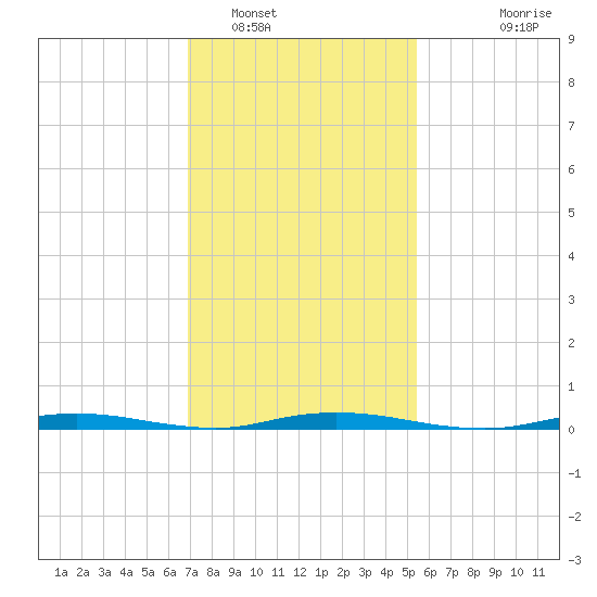 Coates Point tide chart for Thursday, February 9, 2023