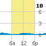 Coates Point tide chart for Friday, March 10, 2023