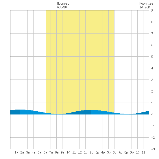 Coates Point tide chart for Saturday, March 11, 2023