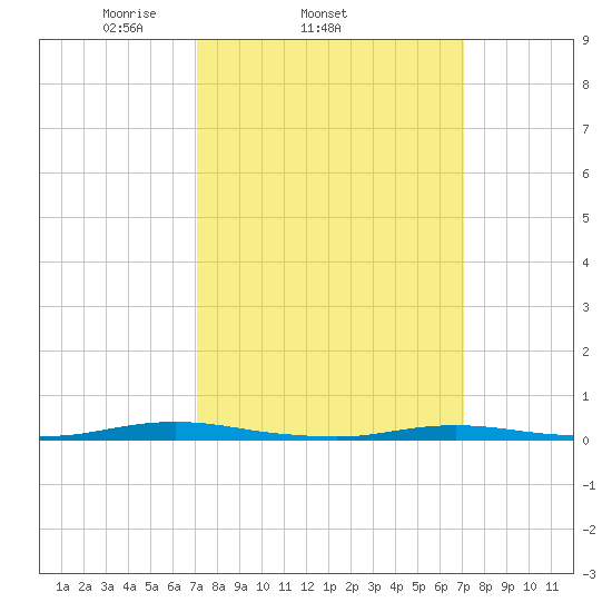 Coates Point tide chart for Wednesday, March 15, 2023