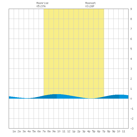 Coates Point tide chart for Saturday, March 18, 2023