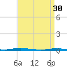 Coates Point tide chart for Thursday, March 30, 2023