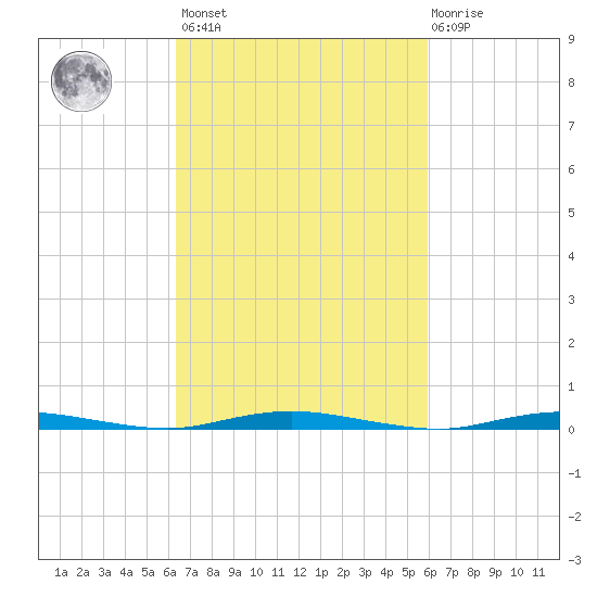 Coates Point tide chart for Tuesday, March 7, 2023