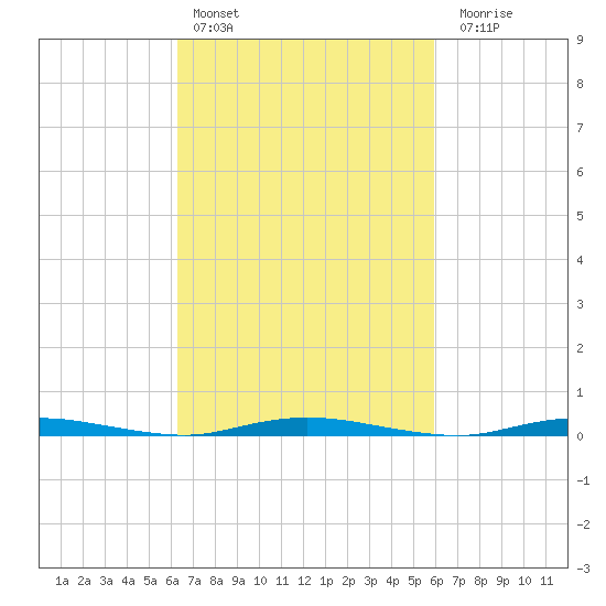 Coates Point tide chart for Wednesday, March 8, 2023