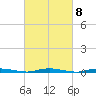 Coates Point tide chart for Wednesday, March 8, 2023