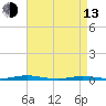 Coates Point tide chart for Thursday, April 13, 2023