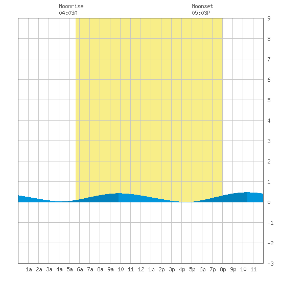Coates Point tide chart for Tuesday, May 16, 2023