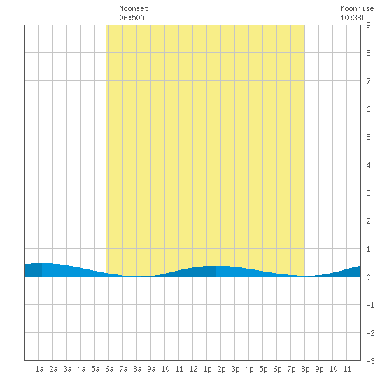 Coates Point tide chart for Sunday, May 7, 2023