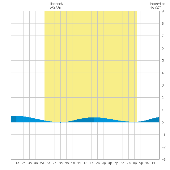 Coates Point tide chart for Monday, June 5, 2023