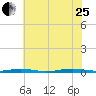 Coates Point tide chart for Tuesday, July 25, 2023