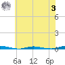 Coates Point tide chart for Monday, July 3, 2023