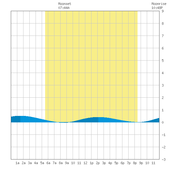 Coates Point tide chart for Wednesday, July 5, 2023