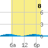 Coates Point tide chart for Saturday, July 8, 2023