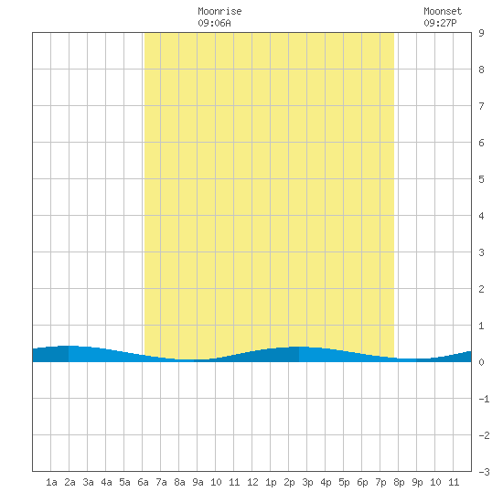 Coates Point tide chart for Saturday, August 19, 2023