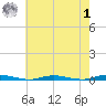 Coates Point tide chart for Tuesday, August 1, 2023