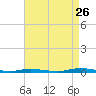 Coates Point tide chart for Saturday, August 26, 2023