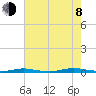 Coates Point tide chart for Tuesday, August 8, 2023
