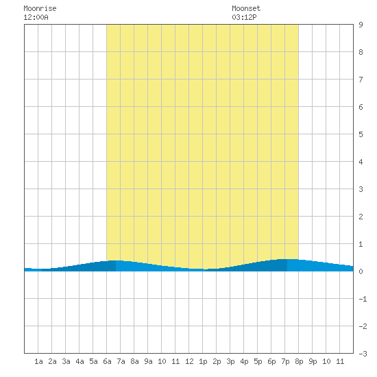 Coates Point tide chart for Wednesday, August 9, 2023