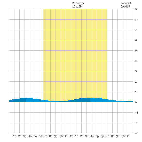 Coates Point tide chart for Wednesday, September 20, 2023