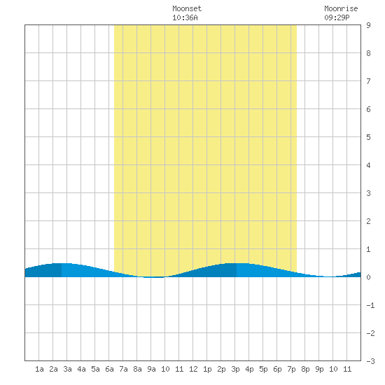 Coates Point tide chart for Sunday, September 3, 2023