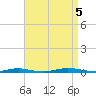 Coates Point tide chart for Tuesday, September 5, 2023