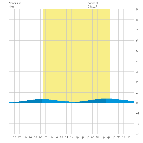 Coates Point tide chart for Thursday, September 7, 2023