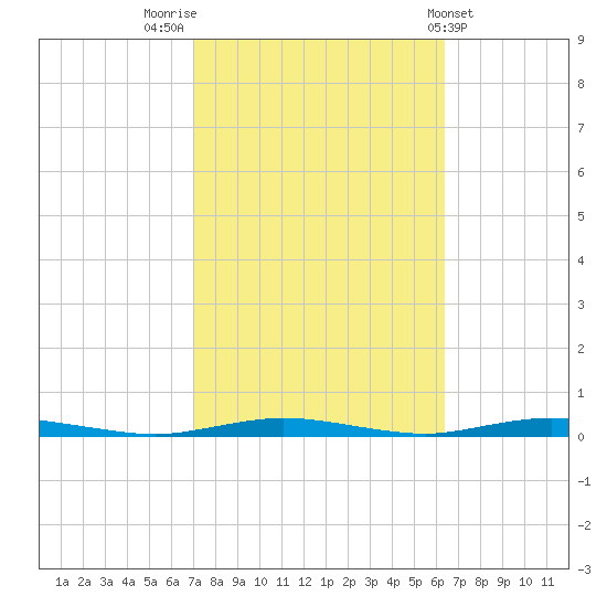 Coates Point tide chart for Thursday, October 12, 2023