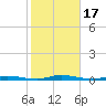 Coates Point tide chart for Tuesday, October 17, 2023