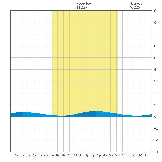 Coates Point tide chart for Wednesday, October 18, 2023