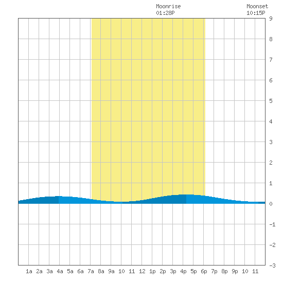 Coates Point tide chart for Friday, October 20, 2023