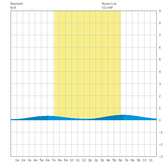 Coates Point tide chart for Sunday, October 22, 2023