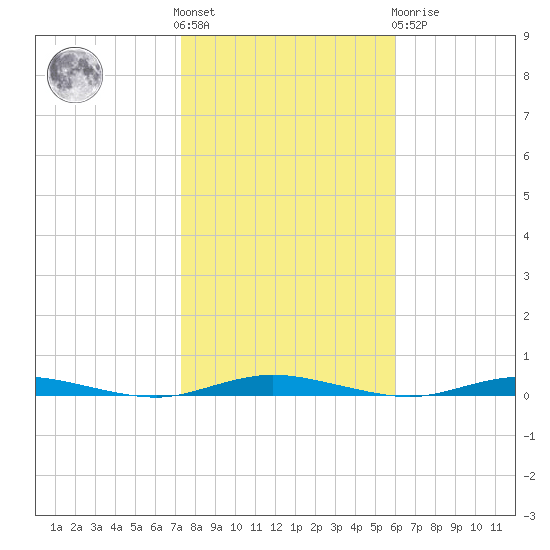 Coates Point tide chart for Saturday, October 28, 2023