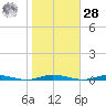 Coates Point tide chart for Saturday, October 28, 2023