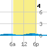 Coates Point tide chart for Wednesday, October 4, 2023