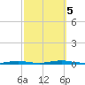 Coates Point tide chart for Thursday, October 5, 2023