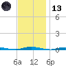 Coates Point tide chart for Monday, November 13, 2023