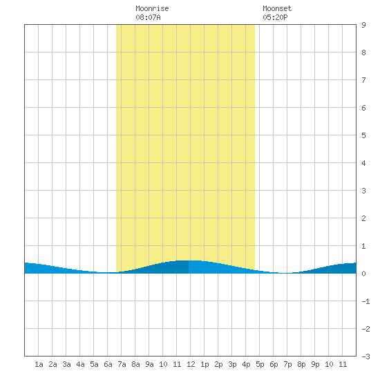 Coates Point tide chart for Tuesday, November 14, 2023