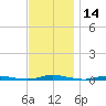 Coates Point tide chart for Tuesday, November 14, 2023