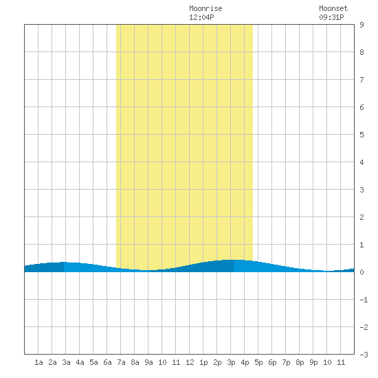 Coates Point tide chart for Saturday, November 18, 2023