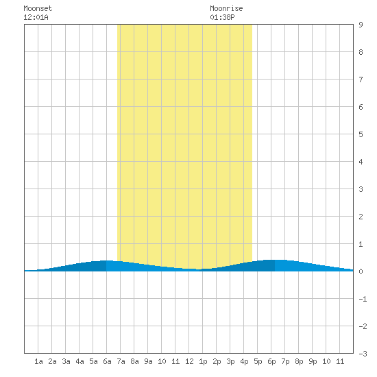 Coates Point tide chart for Tuesday, November 21, 2023