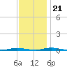 Coates Point tide chart for Tuesday, November 21, 2023