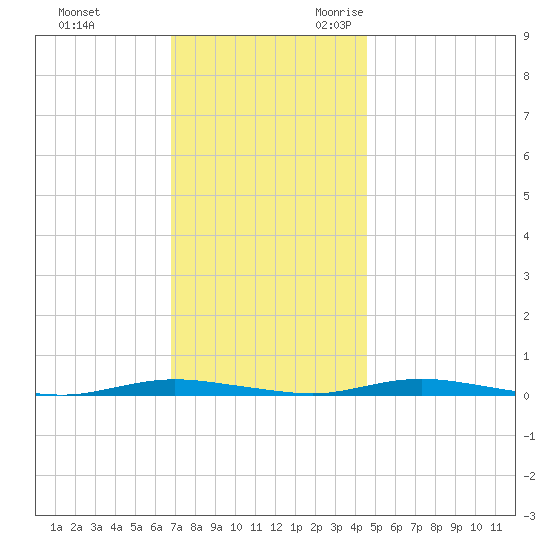 Coates Point tide chart for Wednesday, November 22, 2023