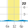 Coates Point tide chart for Wednesday, November 22, 2023