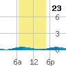 Coates Point tide chart for Thursday, November 23, 2023