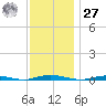 Coates Point tide chart for Monday, November 27, 2023