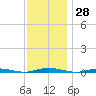Coates Point tide chart for Tuesday, November 28, 2023